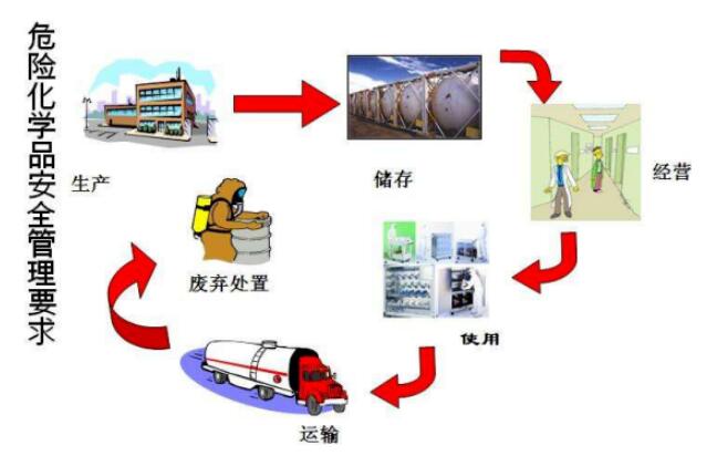 危險化學(xué)品進出口